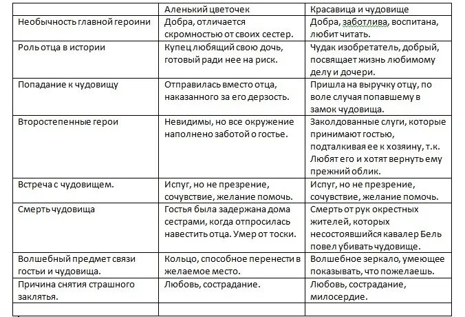 Сравнительная таблица герой нашего времени Характеристика петра владиславовича из рассказа после бала