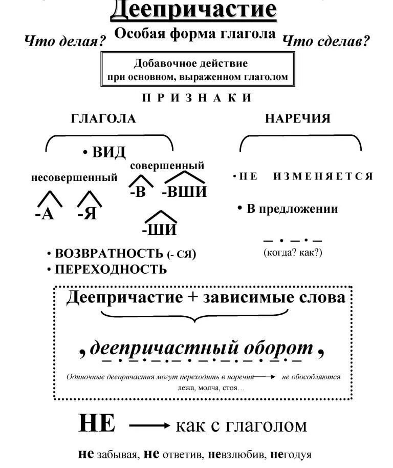 Дайте определение деепричастия с примерами Схемы с деепричастным оборотом примеры