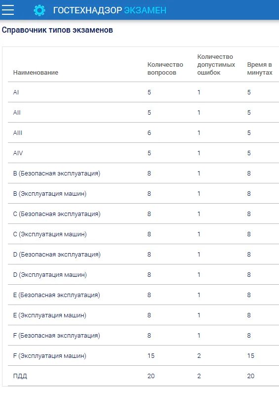 Сколько ошибок допускается в ростехнадзоре. Экзамены гостехнадзор ответы. сколько ошибок допускается на экзамене в гостехнадзоре.