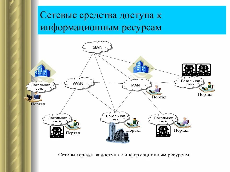 Сетевые средства. Сетевые информационные системы. Сетевые интернет-ресурсы. Сетевые ресурсы локальной сети. Сетевая организация информации