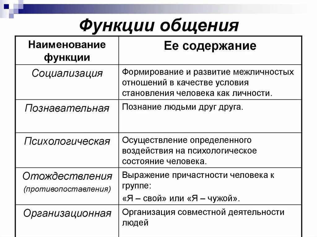 Какие виды общения бывают обществознание. Перечислите функции общения. Пять основных функций общения. Функции общения в психологии. Каковы основные функции общения.