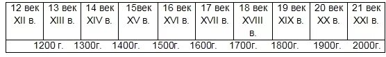 1790 какой век. Века и года. Таблица веков и годов. Века и года таблица по истории. Какой год какой век.