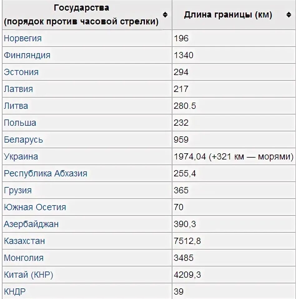 Протяженность границы россии с сша