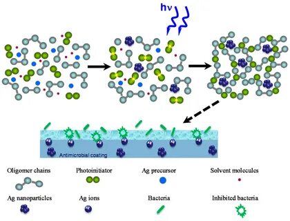 Silver nanoparticles