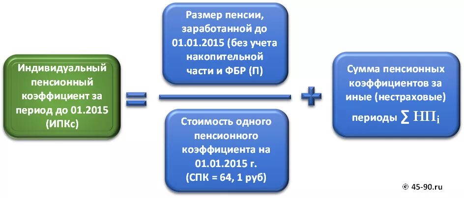 Пенсию 2015