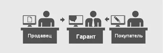 Работа через гарант. Услуги гаранта. Гарант человек. Сделка через гаранта. Гарант безопасных сделок.
