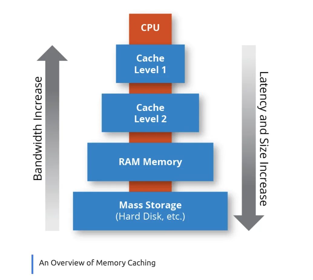 Cache used. Cache memory. cache meaning. images cache 300x2502.0. caching.