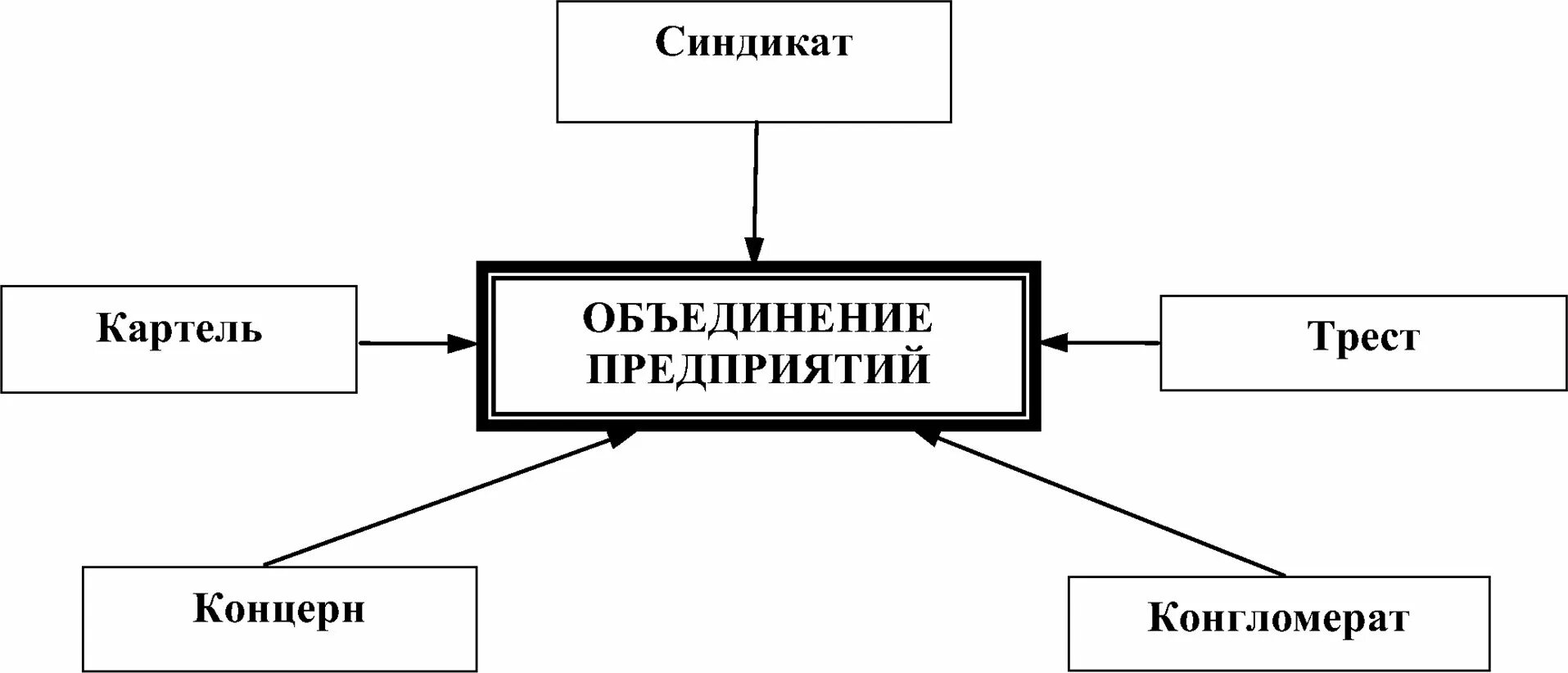 концерн синдикат. картель синдикат трест концерн. картели синдикаты и тресты это. монополия трест синдикат картель. корпорация холдинг концерн отличия.