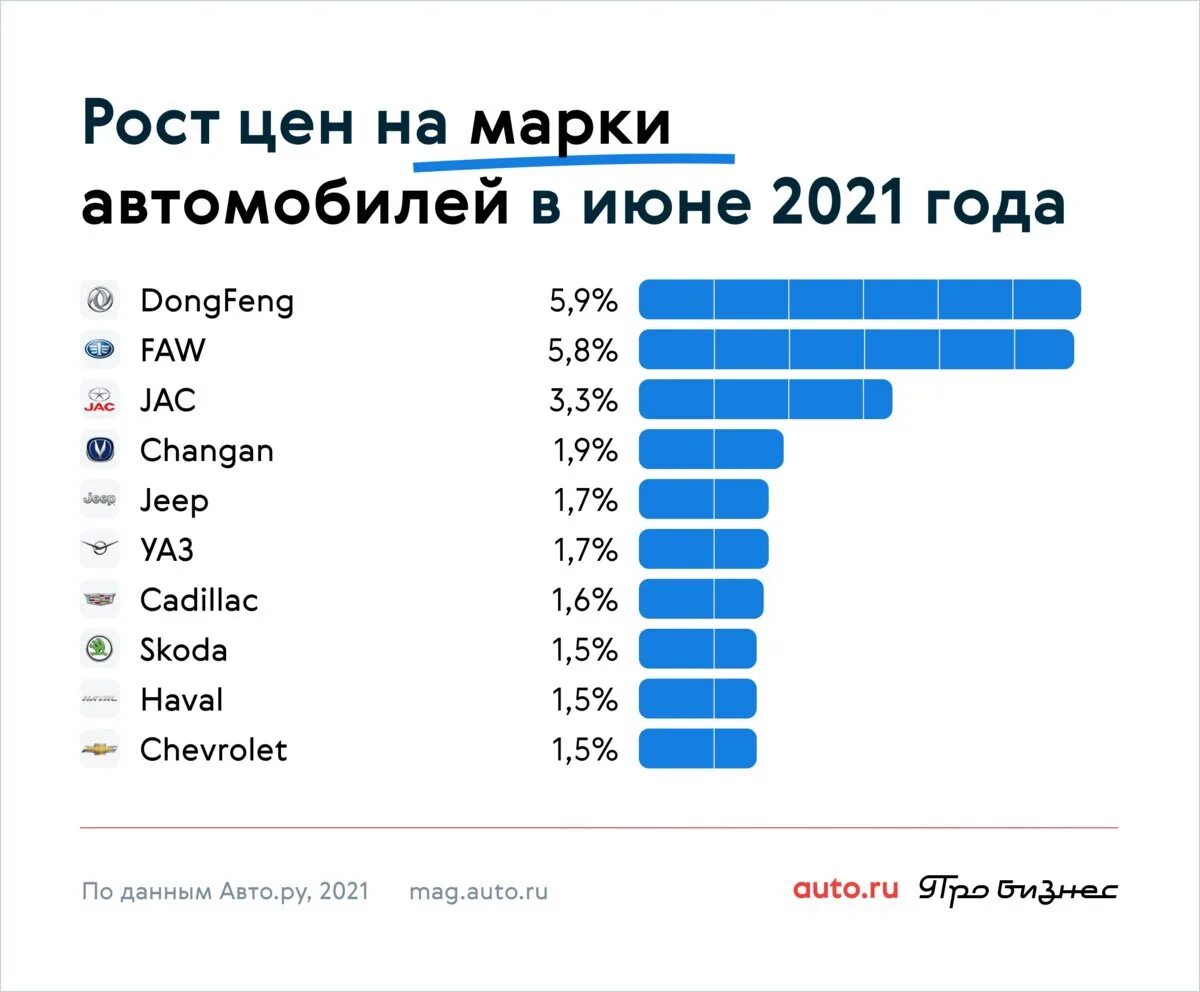 Насколько подорожали машины. Какие марки авто подорожали меньше всего. На сколько подорожали машины в 2021 году. Аналитика автомобилей. График подорожания автомобилей за 10 лет.