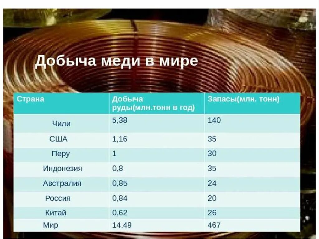 Крупные предприятия по производству меди. Страны Лидеры по добыче меди в мире. Лидеры по добыче медной руды. Страны Лидеры по добыче меди 2020. Страны добывающие межб.