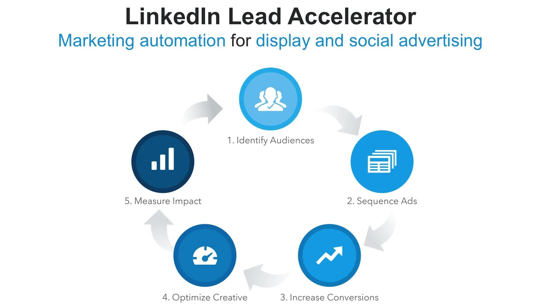 Линкедин это. Linkedin. linkedin ads. соцсети linkedin картинка. линкедин интерфейс.