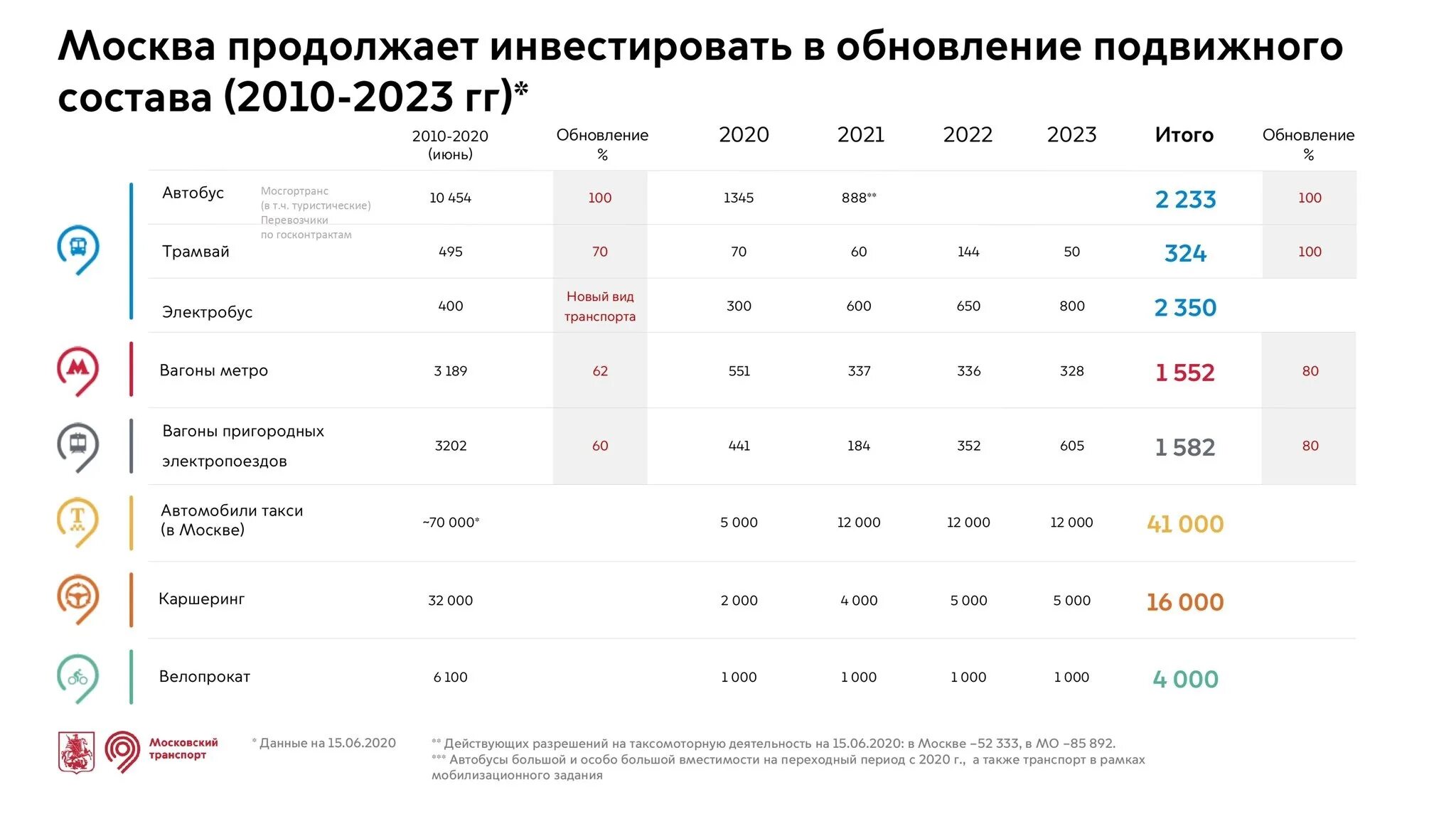 Сколько составов в московском. Общественный транспорт Москвы. Количество пассажирского транспорта в Москве. Московский автобус. Транспорт Москва 2020.