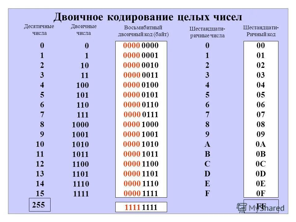 Бинарный код цифры 0 в двоичном коде. Кодировка двоичной системы десятичной. Таблица целых чисел двоичной системы. Двоичное кодирование таблица 2 класс.