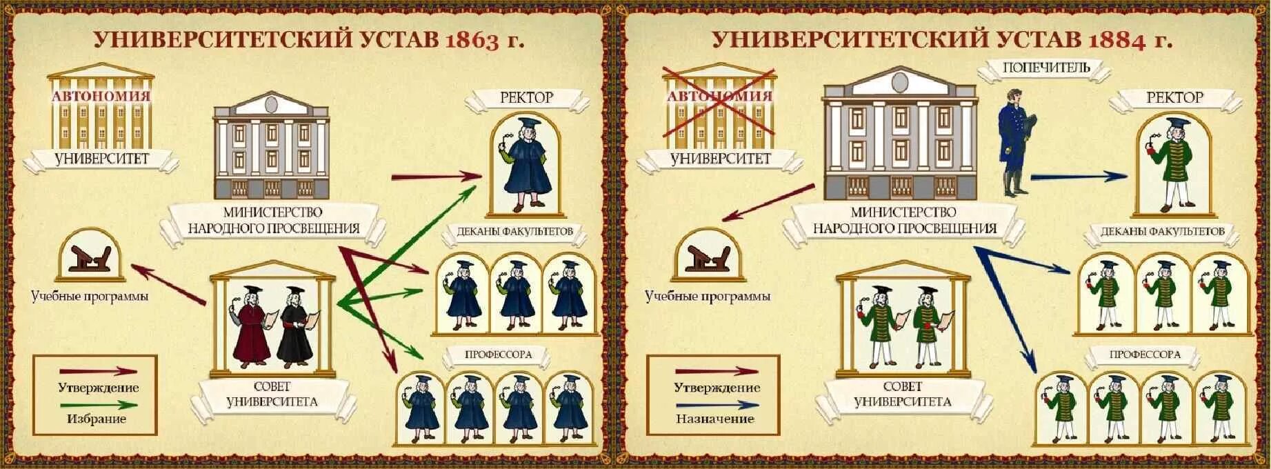 Университеты при александре 3. Устав 1863 года. Университетский устав 1863. Университетский устав Николая 1.