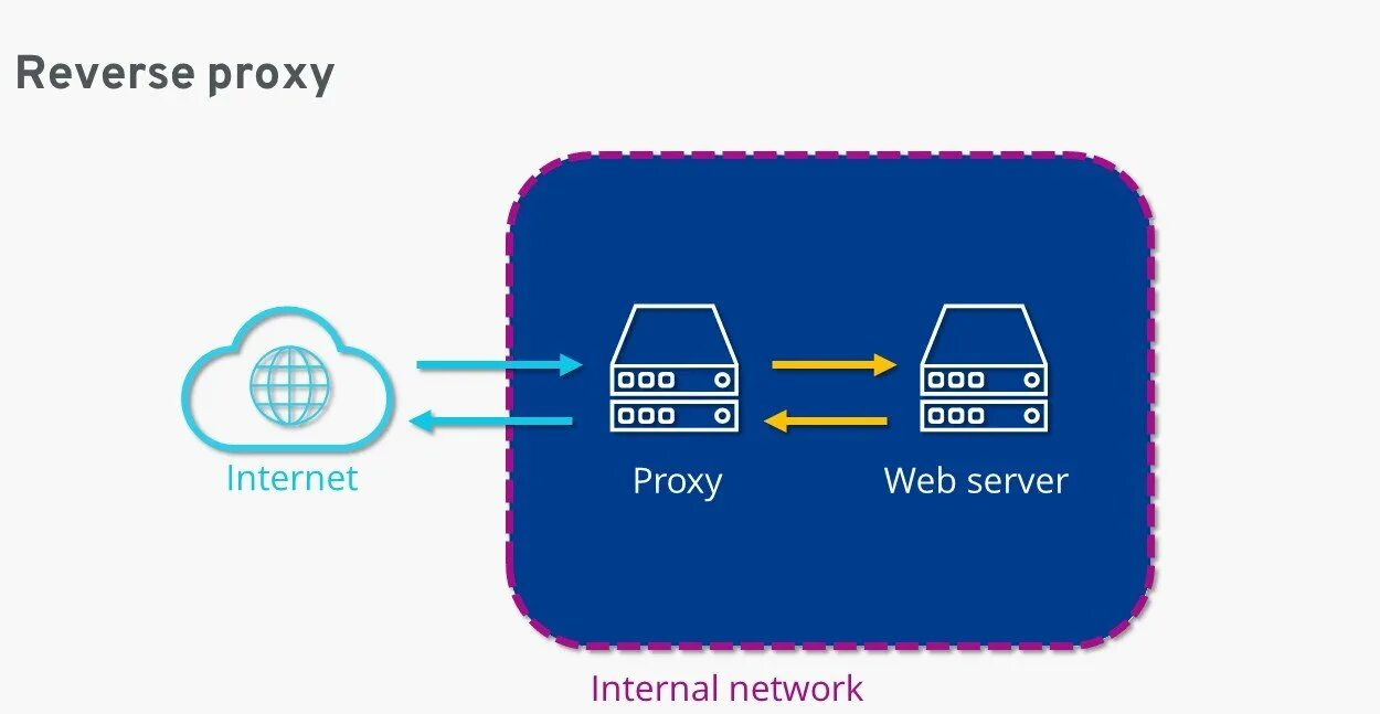 Reverse proxy fails