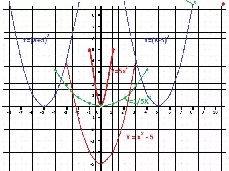 Y 3x2 5x 3. Y 5x 2 график функции. Y x2 2x 5 график функции. Y 5x 2 график функции парабола. Функция y=x^5.