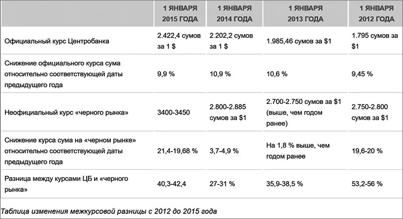 Курс доллара в Узбекистане на сегодня. Курсы валют на черном рынке в Узбекистане. Узбекистан черный рынок валюты. Курс черного рынка в Узбекистане.