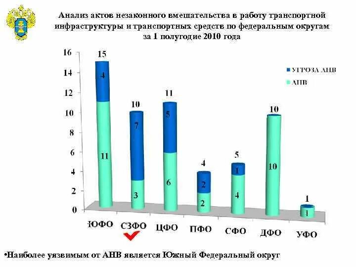 Актом незаконного вмешательства является. Статистика актов незаконного вмешательства. акт незаконного вмешательства. акт незаконного вмешательства на жд. статистика анв на жд транспорте.