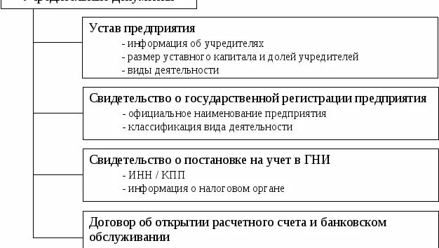 Учредители и устав организации. Список учредительных документов для ООО. Уставные документы юридического лица перечень. Список уставных документов для ООО. Учредительные документы юр лица перечень.