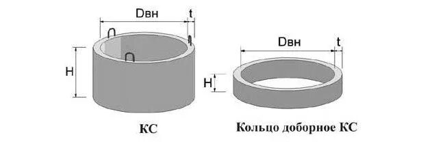 Кольцо стеновое КС 10.6 (вес 0,5т). Кольцо КС7.1.5. Доборное кольцо КС 7-10. Кольцо доборное таблица КС-7-1,5.
