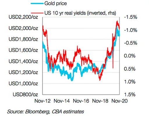 График золота за 10 лет. График доходности 10-летних облигаций США. Рост золота. Курс золота график за 5 лет. Цена золота 2021