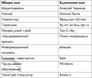 Общие имена объектов это