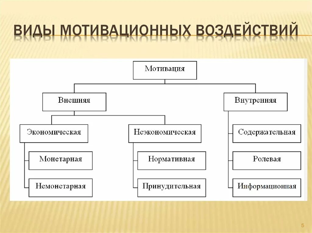 Мотивация виды и формы мотивации. Виды мотивации. Основные виды мотивации. Виды мотивационных воздействий. Виды мотивов.