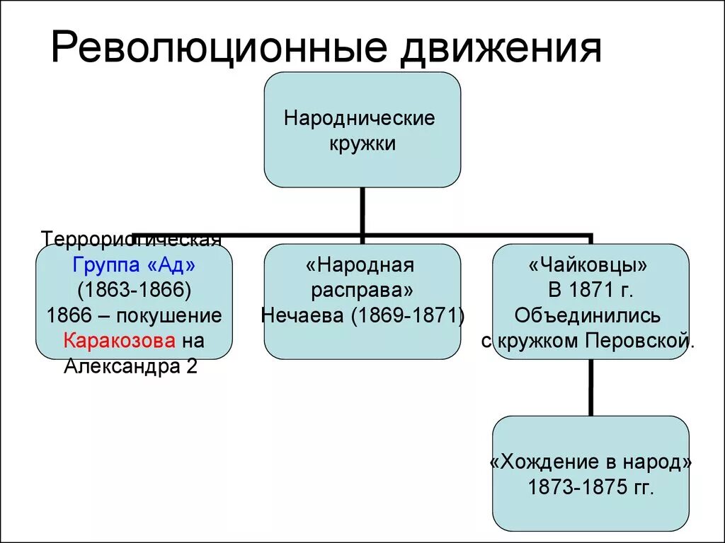 Народнические движения при Александре 2 таблица. Таблица общественные движения при Александре 2 таблица. Таблица и схема Общественное движение при Александре 2.