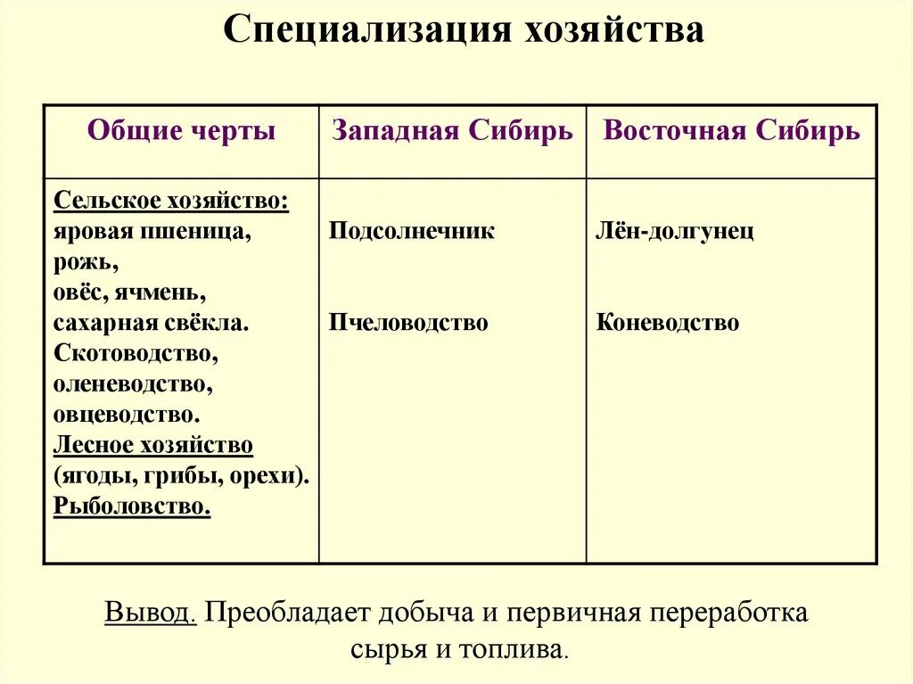 Специализация хозяйства восточной сибири. Сравнительная характеристика экономических районов Сибири. Сравнение Западной и Восточной Сибири таблица. Таблица хозяйство Западной Сибири таблица. Сравнительная характеристика Западной и Восточной Сибири.