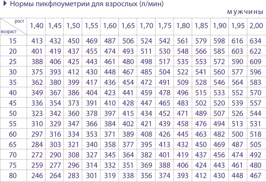 У скольких мужчин показатель для левой руки. Показатели пикфлоуметрии норма для детей. Пиковая скорость выдоха норма у взрослых таблица. Показатели пикфлоуметрии норма у взрослых. Пиковая скорость выдоха норма у детей таблица.