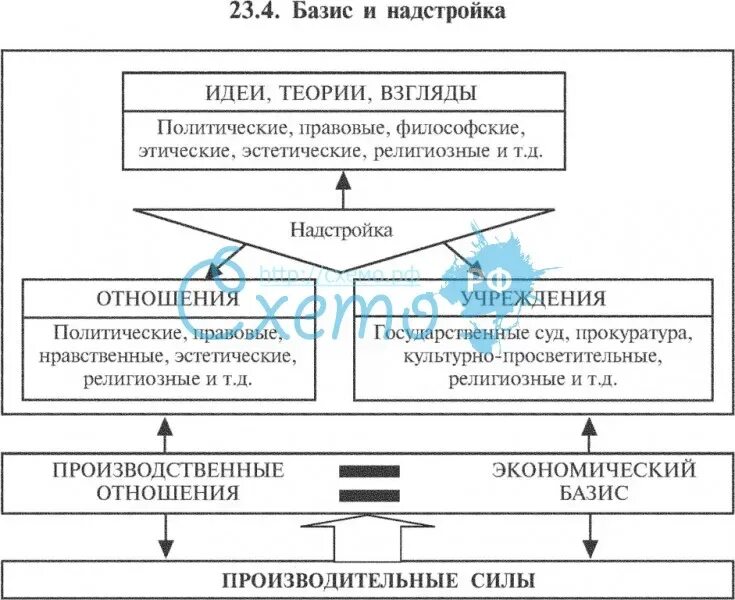 Является экономическим базисом. Является экономическим базисом