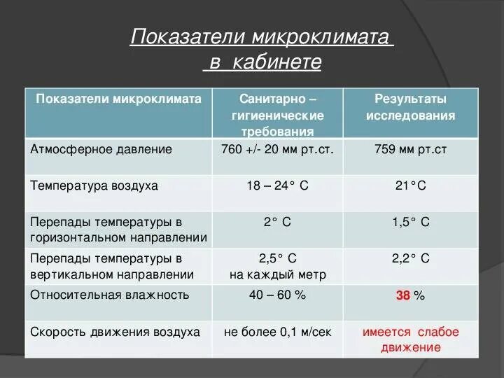 Гигиенические нормы воздуха