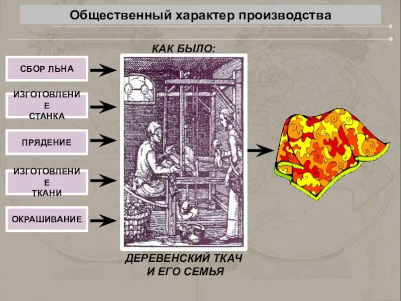 Общественный характер производства. В чем состоит общественный характер производства. Характер производства. Общественный характер.