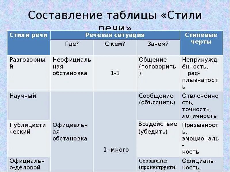 3 стили речи типы речи. Функциональные стили речи таблица. Особенности стилей речи таблица. Функциональные стили русского языка таблица. Общая характеристика стилей речи таблица.