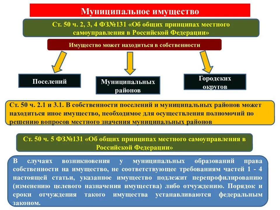 Муниципальное имущество и муниципальная собственность
