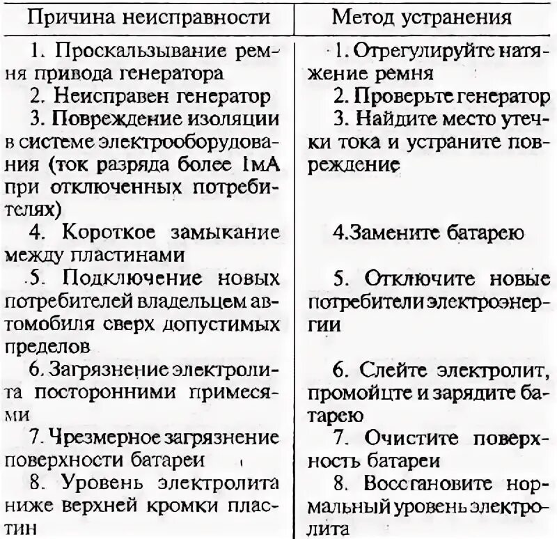 Основные неисправности аккумуляторных. Неисправности аккумуляторных батарей и способы их устранения. основные неисправности аккумуляторных батарей. неисправности акб и их причины. основные неисправности акб и способы их устранения.