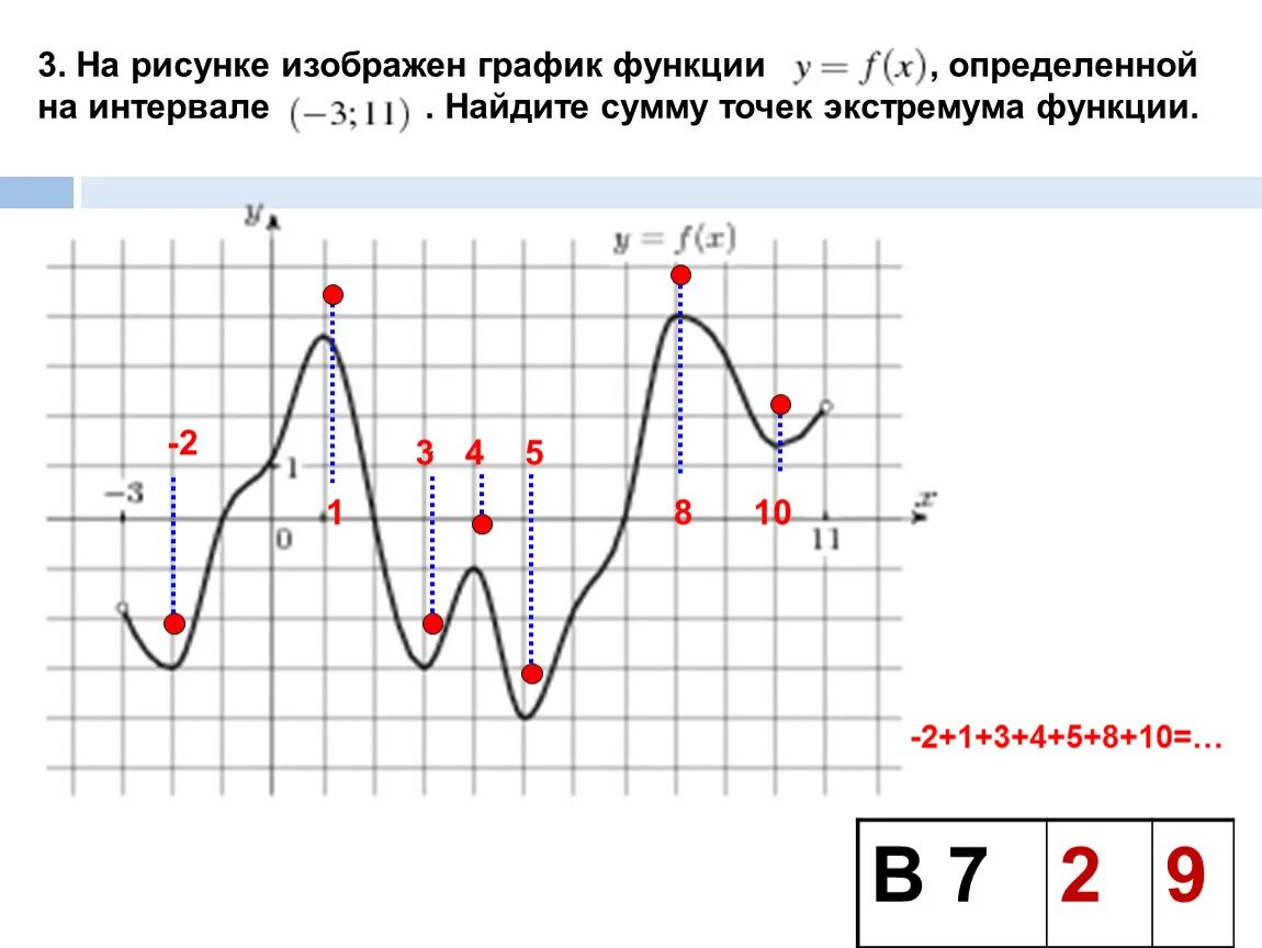 Точки максимума на графике. Точки минимума функции на графике. График функции экстремумы. Точки максимума и минимума функции на графике. Определить точки максимума на графике функции