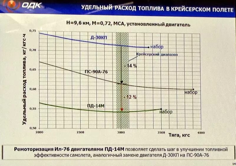 Двигатель расход топлива в час. Удельный расход топлива авиационного двигателя. Расход топлива ПС-90а. Пд-14 расход топлива. Удельный расход топлива Пд-14.