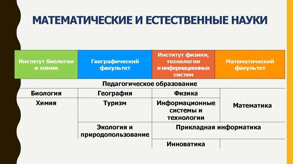 Естественно-математические науки. Математические и Естественные науки. Естественно математические дисциплины. Математика в естественных науках. Естественно математическое направление