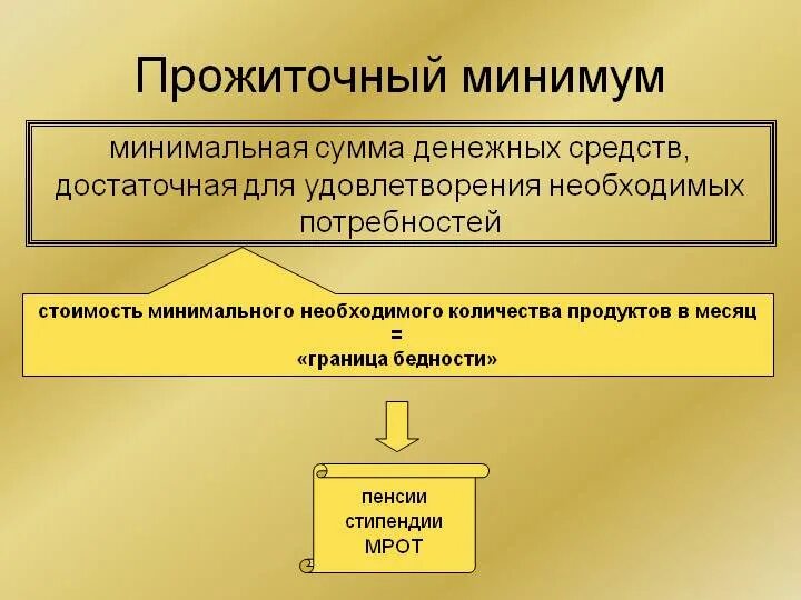 И минимум на котором он. Прожиточный минимум. прожиточный минимум это в обществознании. что такое прожиточный синиму. прожиточный минимум определение.
