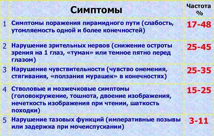 Проявление температуры. Симптомы ковид-19 у взрослого по дням без температуры. что такое - (рассеянный) склероз и атеросклероз?. коронавирус при рассеянном склерозе. ковид первые симптомы.