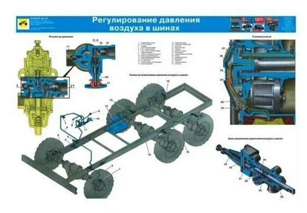 Тормозная автомобиля урал. Система регулирования давления воздуха в шинах Урал 4320. Система подкачки шин Урал 4320. Тормозная система воздуха Урал 4320. Подкачка шин Урал 4320.