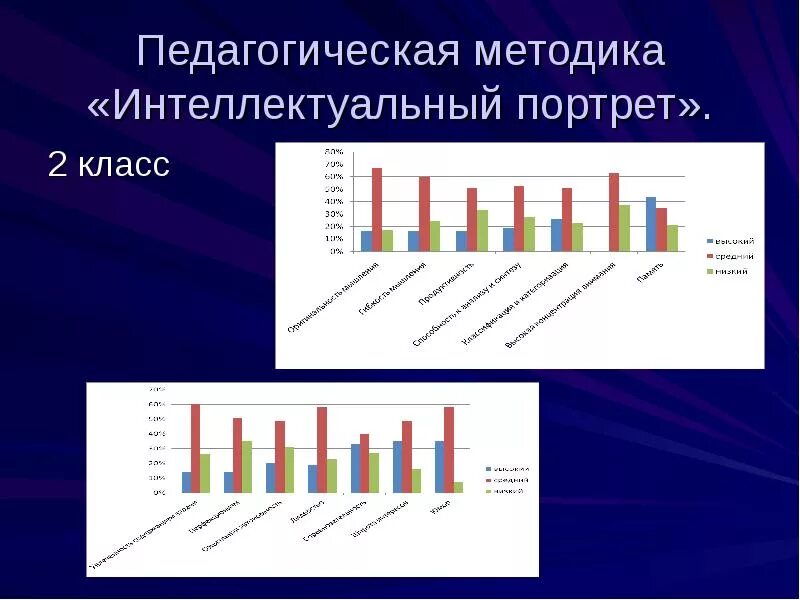 Методика интеллектуальный портрет. Методика «интеллектуальный портрет» Автор. Статистический портрет класса. Педагогические методики.