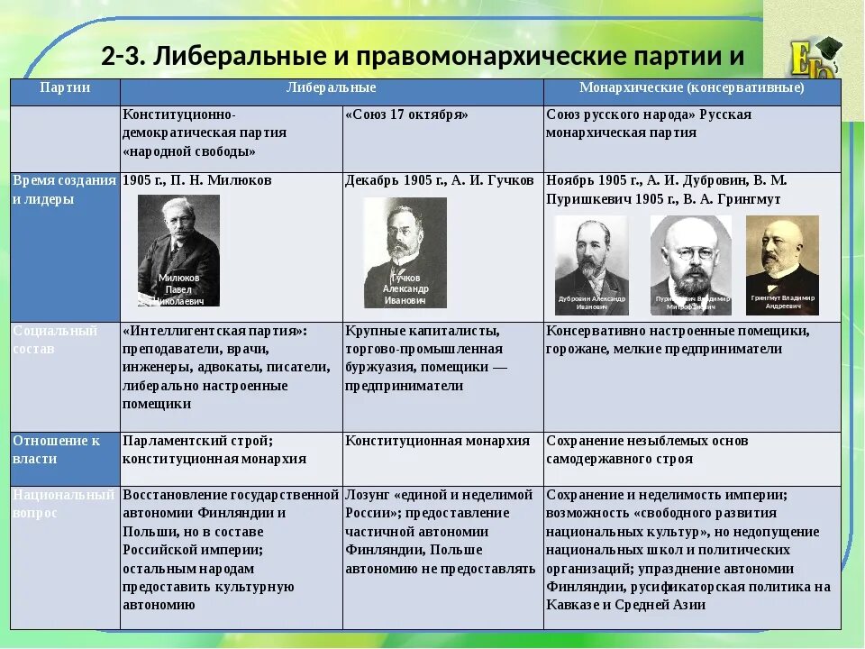 Либеральное направление партии. Монархическая партия России 20 века. Либеральные и Правомонархические партии". Либеральные монархические партии. Политические партии России монархические.