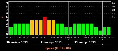 Магнитная буря в ставрополе по часам сегодня