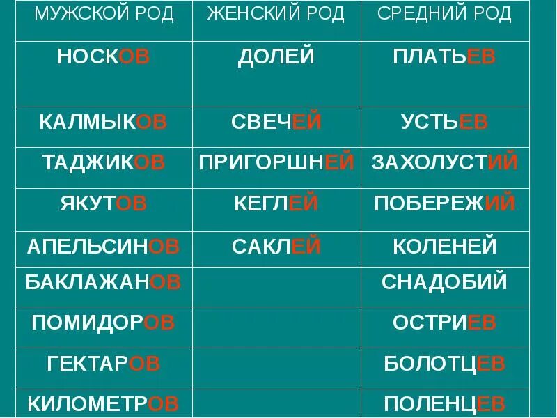 Ударение в словах договор шофер водопровод положил. Женский род. Мужской и женский род. Женский род мужской род и средний. Животное средний род.