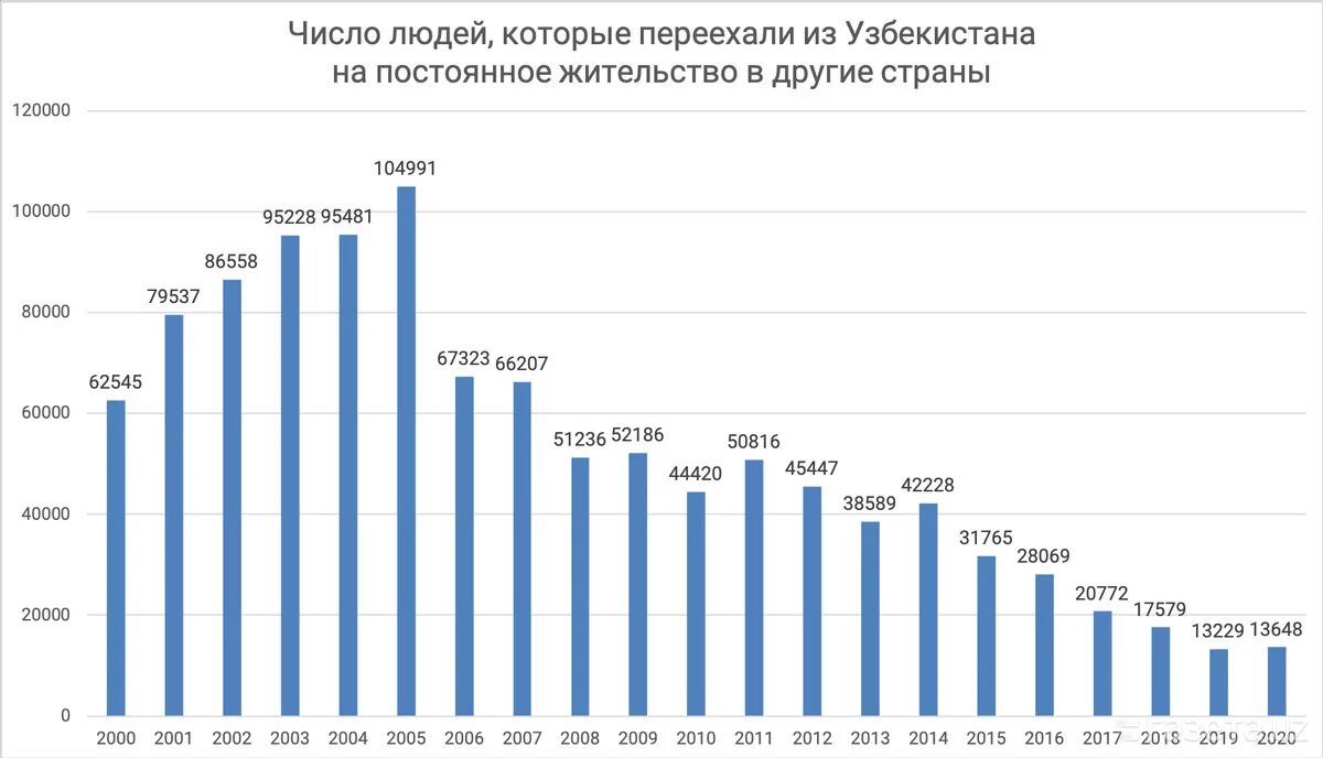Эмиграция из России статистика по годам 2022. Эмиграция из России статистика по годам. Эмиграция Узбекистан. Эмиграция из России статистика.