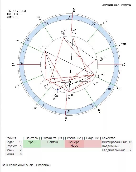 Натальная карта техник. Натальная карта.