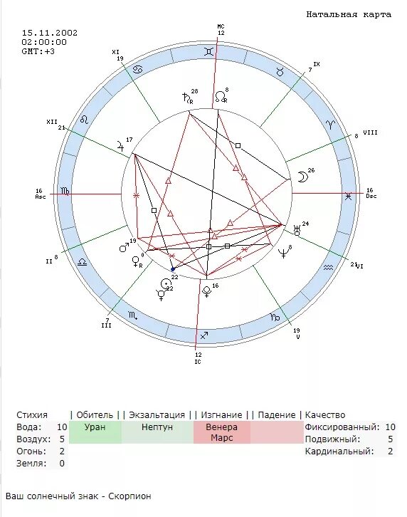 Натальная карта шоу скорпион. Натальная карта Водолей. Лев толстой натальная карта.