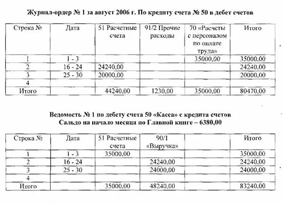 Журнал ордер 1 по счету 50 пример заполнения. Ведомость к журналу ордеру 1 по счету 50 касса. Журнал-ордер № 1 по счету 50 «касса». Журнал ордер номер 1 по счету 50 касса.